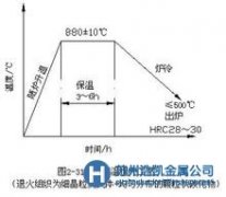 無磁模具鋼在生產制造上的流程